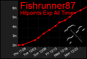 Total Graph of Fishrunner87