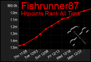 Total Graph of Fishrunner87