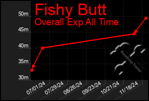 Total Graph of Fishy Butt