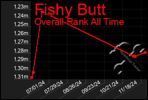 Total Graph of Fishy Butt