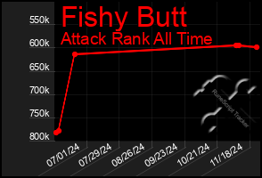 Total Graph of Fishy Butt