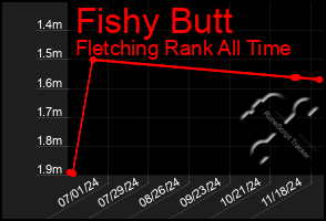 Total Graph of Fishy Butt