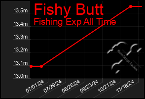 Total Graph of Fishy Butt