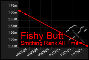 Total Graph of Fishy Butt