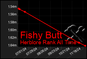 Total Graph of Fishy Butt