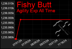 Total Graph of Fishy Butt