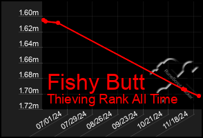 Total Graph of Fishy Butt