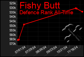 Total Graph of Fishy Butt