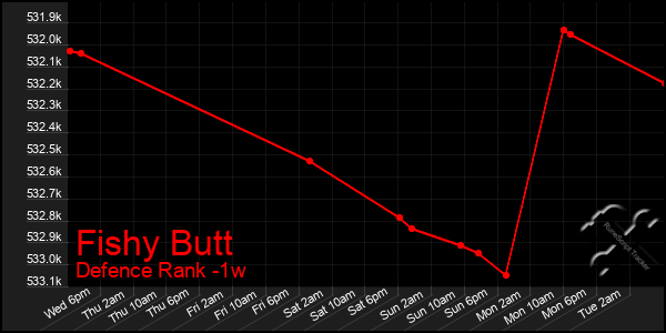 Last 7 Days Graph of Fishy Butt