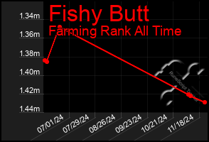 Total Graph of Fishy Butt