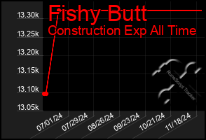 Total Graph of Fishy Butt