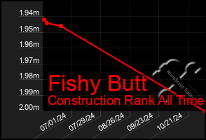 Total Graph of Fishy Butt