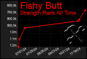 Total Graph of Fishy Butt