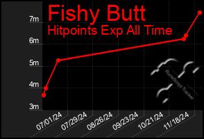 Total Graph of Fishy Butt