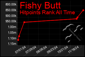 Total Graph of Fishy Butt