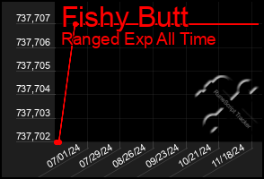 Total Graph of Fishy Butt