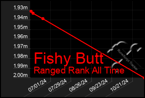 Total Graph of Fishy Butt