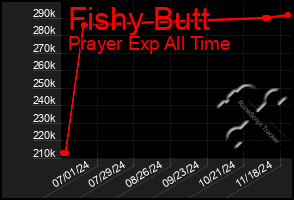 Total Graph of Fishy Butt