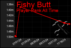 Total Graph of Fishy Butt