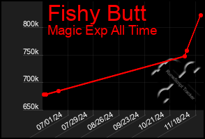 Total Graph of Fishy Butt