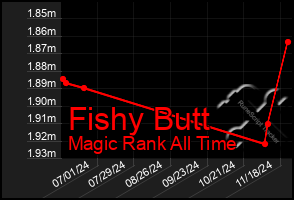 Total Graph of Fishy Butt