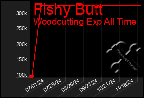 Total Graph of Fishy Butt