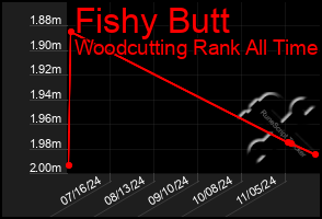 Total Graph of Fishy Butt