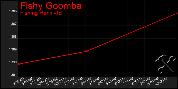 Last 24 Hours Graph of Fishy Goomba