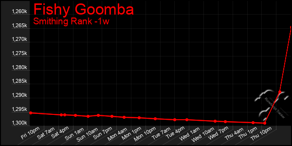 Last 7 Days Graph of Fishy Goomba