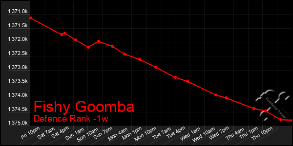 Last 7 Days Graph of Fishy Goomba