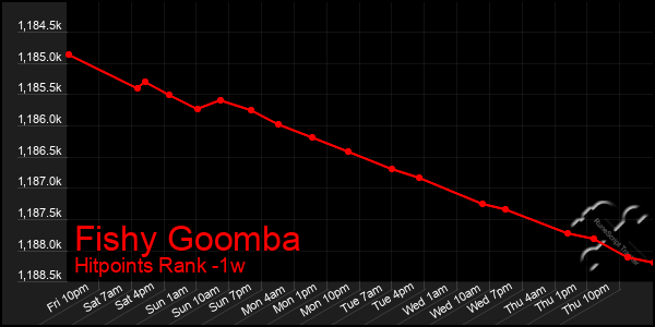 Last 7 Days Graph of Fishy Goomba