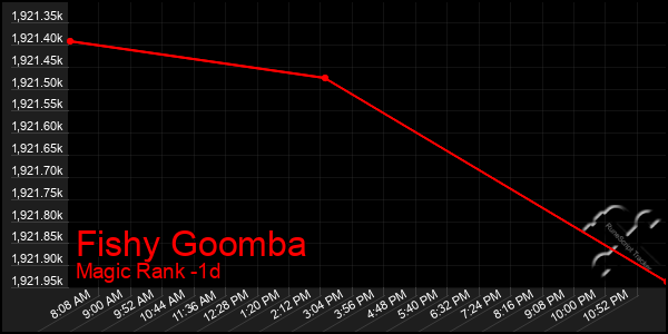 Last 24 Hours Graph of Fishy Goomba