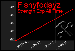Total Graph of Fishyfodayz