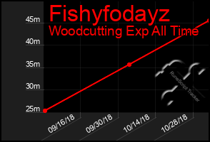 Total Graph of Fishyfodayz
