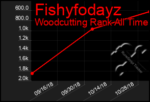Total Graph of Fishyfodayz