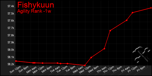 Last 7 Days Graph of Fishykuun
