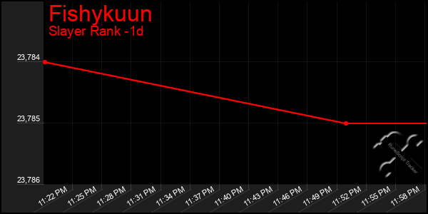 Last 24 Hours Graph of Fishykuun