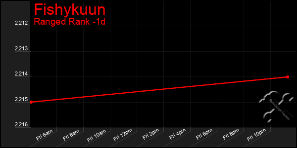 Last 24 Hours Graph of Fishykuun
