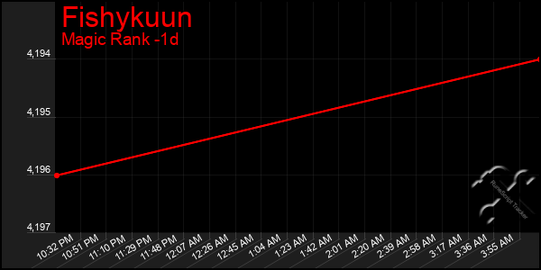 Last 24 Hours Graph of Fishykuun