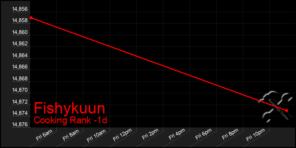 Last 24 Hours Graph of Fishykuun