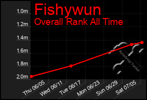 Total Graph of Fishywun