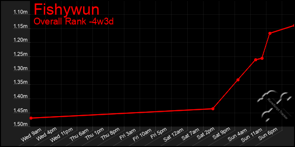 Last 31 Days Graph of Fishywun