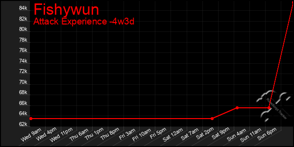 Last 31 Days Graph of Fishywun