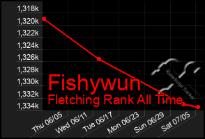 Total Graph of Fishywun