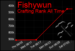 Total Graph of Fishywun