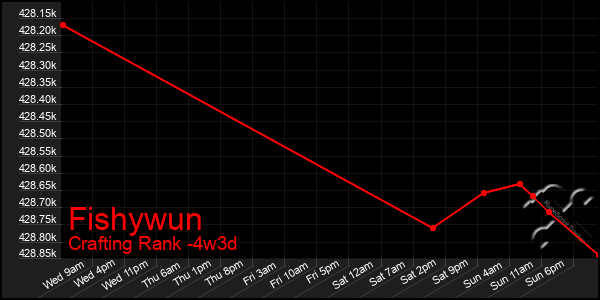 Last 31 Days Graph of Fishywun