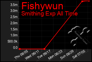 Total Graph of Fishywun