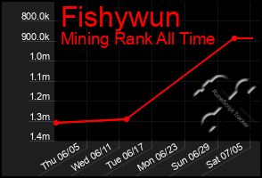 Total Graph of Fishywun
