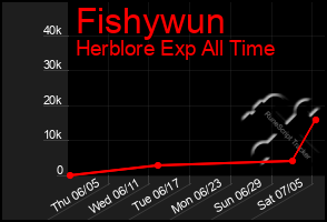 Total Graph of Fishywun