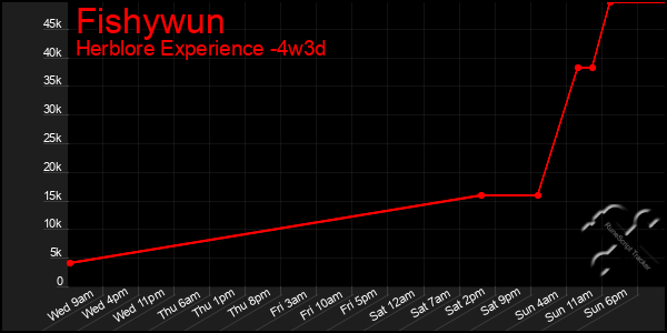 Last 31 Days Graph of Fishywun